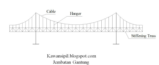 Jasa Konstruksi Baja Jembatan Kenali Macam Macam Konstruksi Jembatan